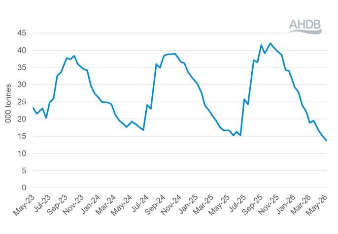 Line graph showing GDT events total quantity sold (all products) 5 May 2026.